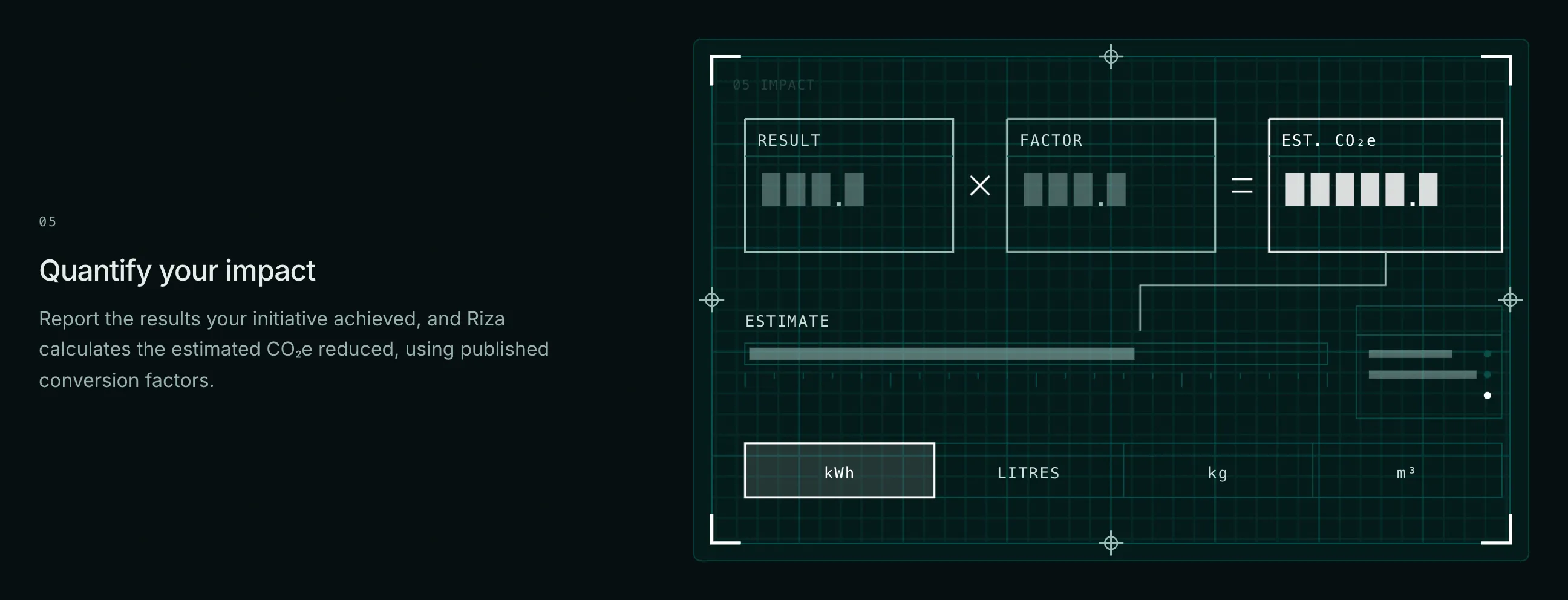 Step 05 of the Riza homepage, Quantify your impact: a dark grid panel showing Result multiplied by Factor equals Estimated CO2e, an estimate bar, and unit tabs for kWh, litres, kg and cubic metres.